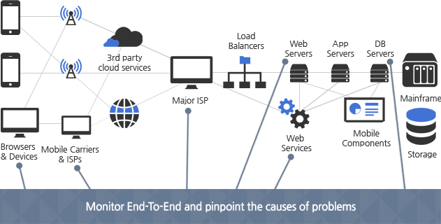 Monitor End-To-End and pinpoint the causes of problems