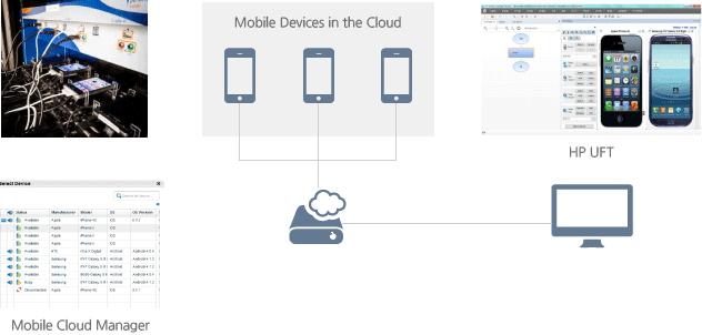 mobile cloud manager